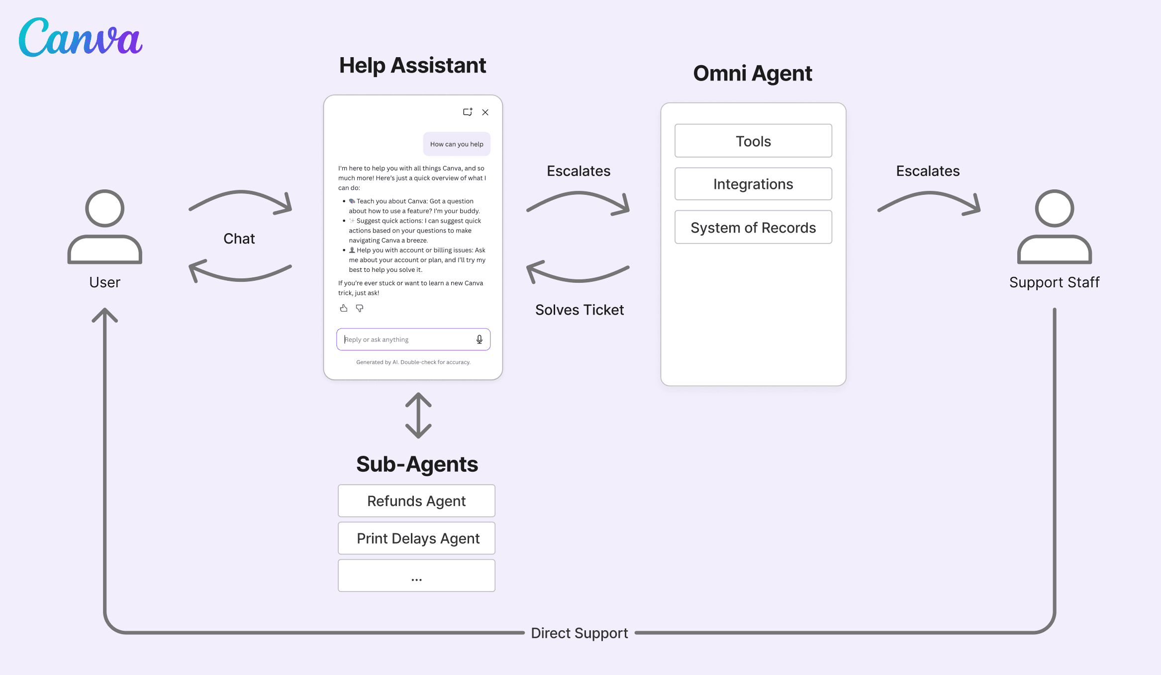 Screenshot of Canva's Support Agent